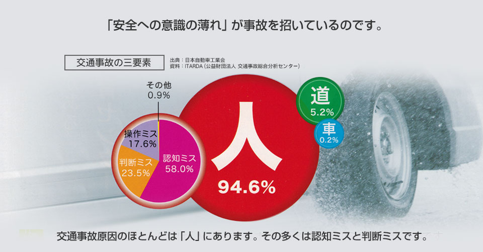 "Lack of awareness towards safety" is causing accidents.