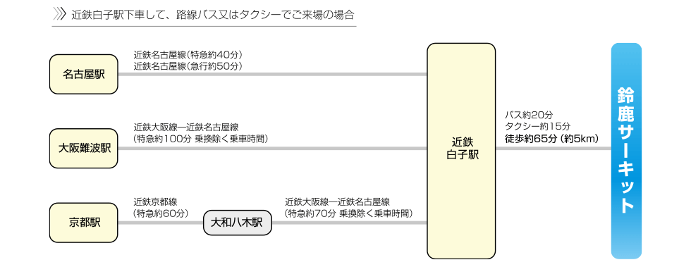 Route using Kintetsu Nagoya Line - Shirako Station. Take the Mie Kotsu bus from Kintetsu Shirako Station to head to SUZUKA CIRCUIT.