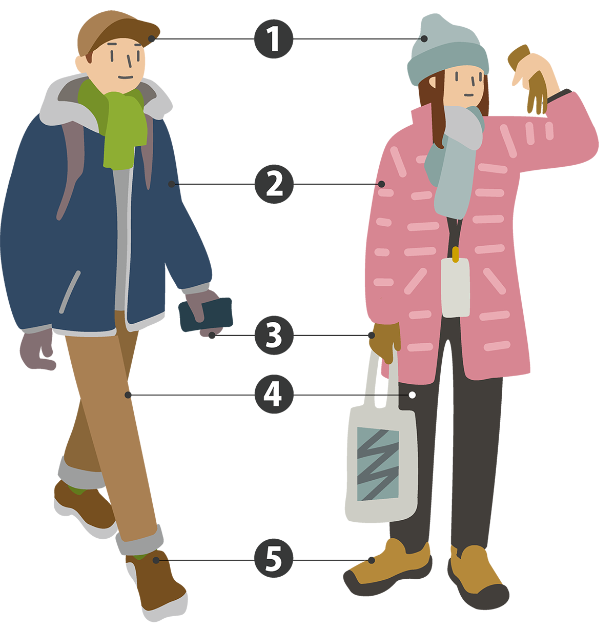 Example outfit for days below 15°C: knit hat, thick outerwear, scarf, gloves, insulated boots