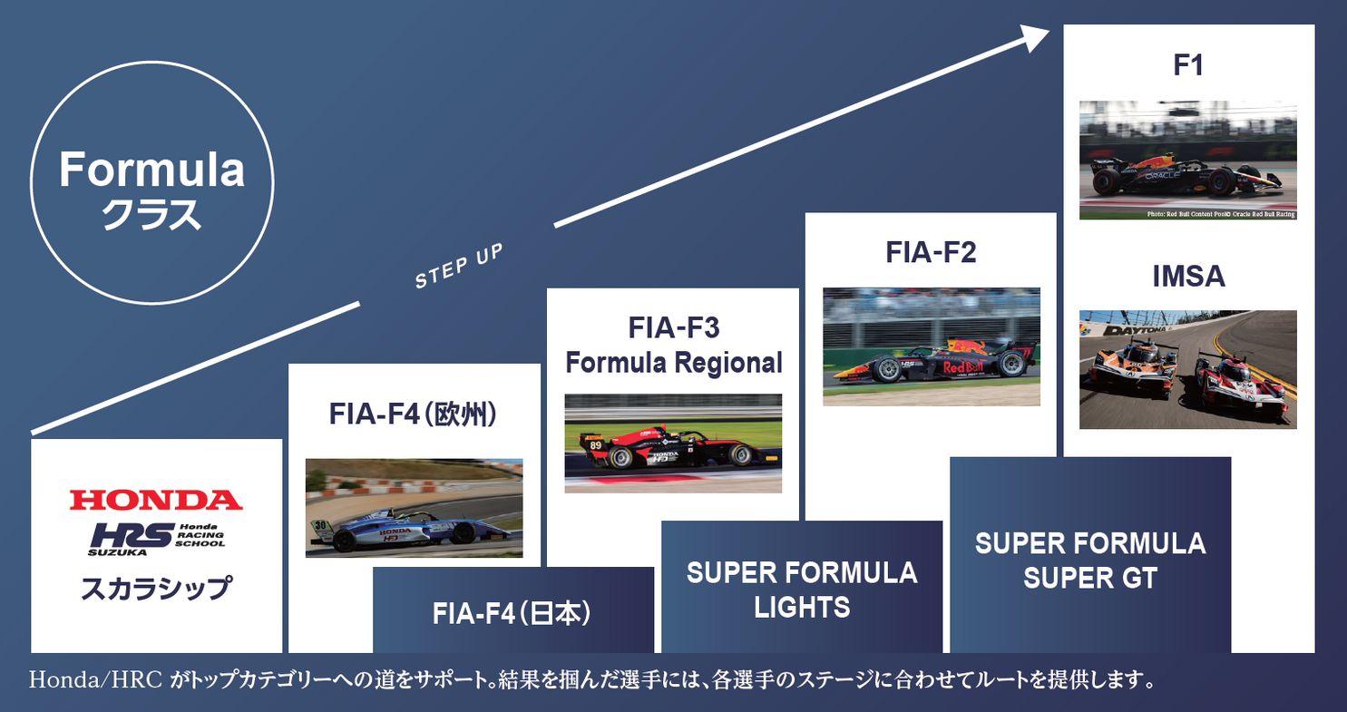 Kart/Formulaクラス