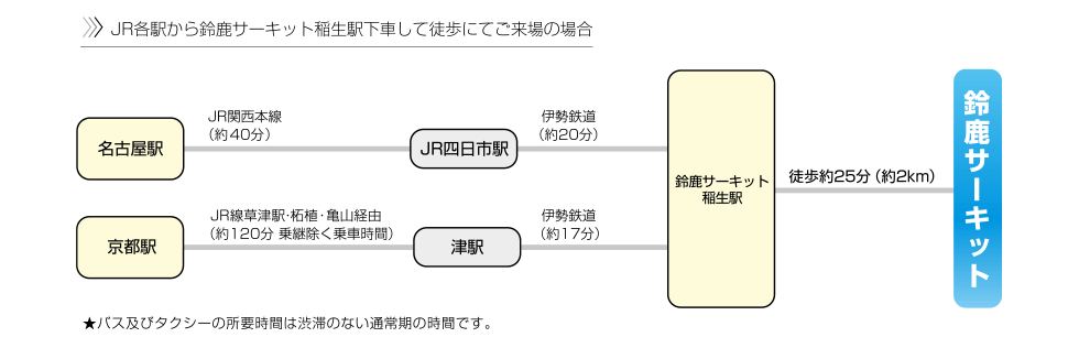 使用伊勢鐵道・鈴鹿賽道稻生站的路線。從稻生站步行約2公里，但這裡不會遇到交通堵塞，因此時間的計算較為容易。