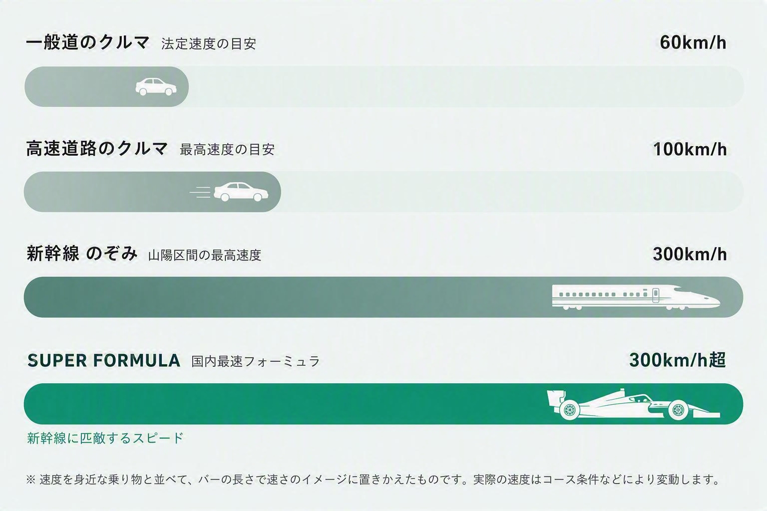 超級方程式與日常交通工具的速度比較